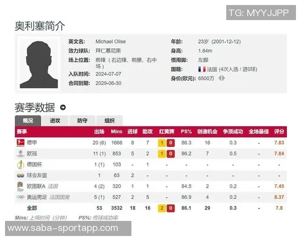 23岁奥利塞表现惊艳5300万白菜价助力球队创造辉煌
